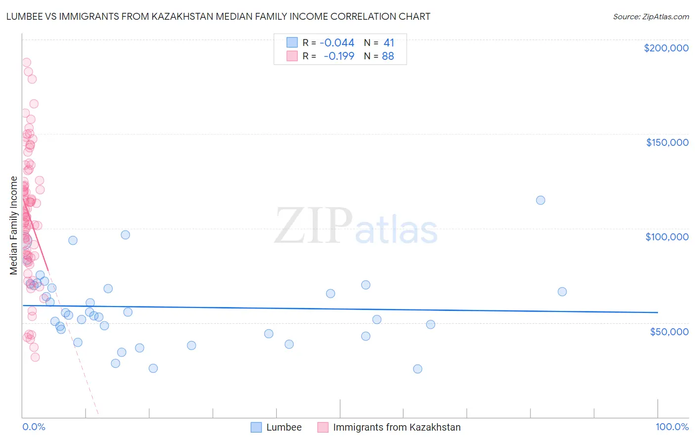 Lumbee vs Immigrants from Kazakhstan Median Family Income