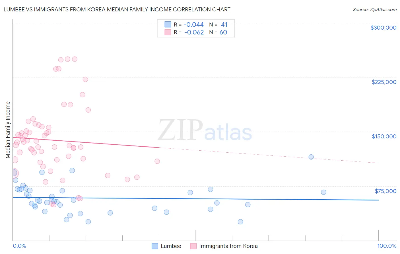 Lumbee vs Immigrants from Korea Median Family Income