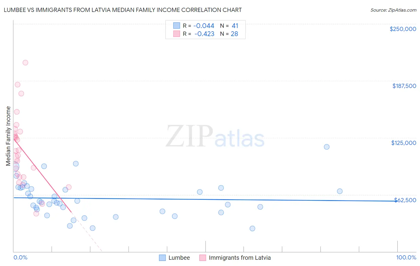 Lumbee vs Immigrants from Latvia Median Family Income
