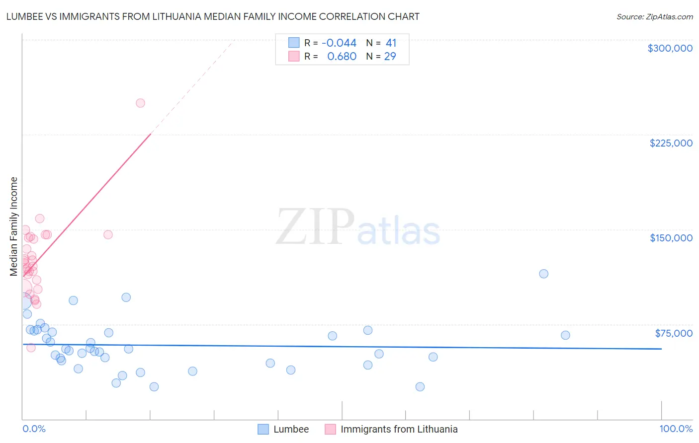 Lumbee vs Immigrants from Lithuania Median Family Income