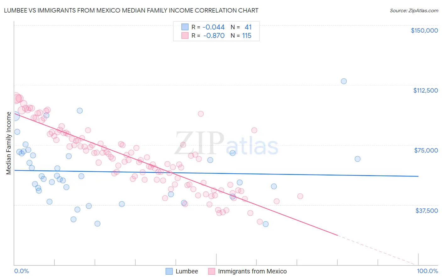Lumbee vs Immigrants from Mexico Median Family Income