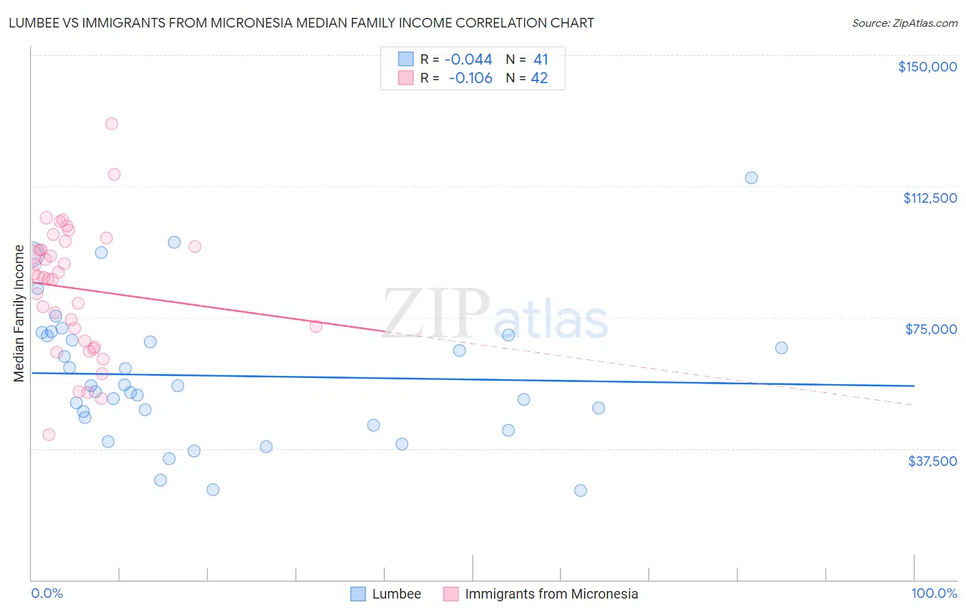 Lumbee vs Immigrants from Micronesia Median Family Income