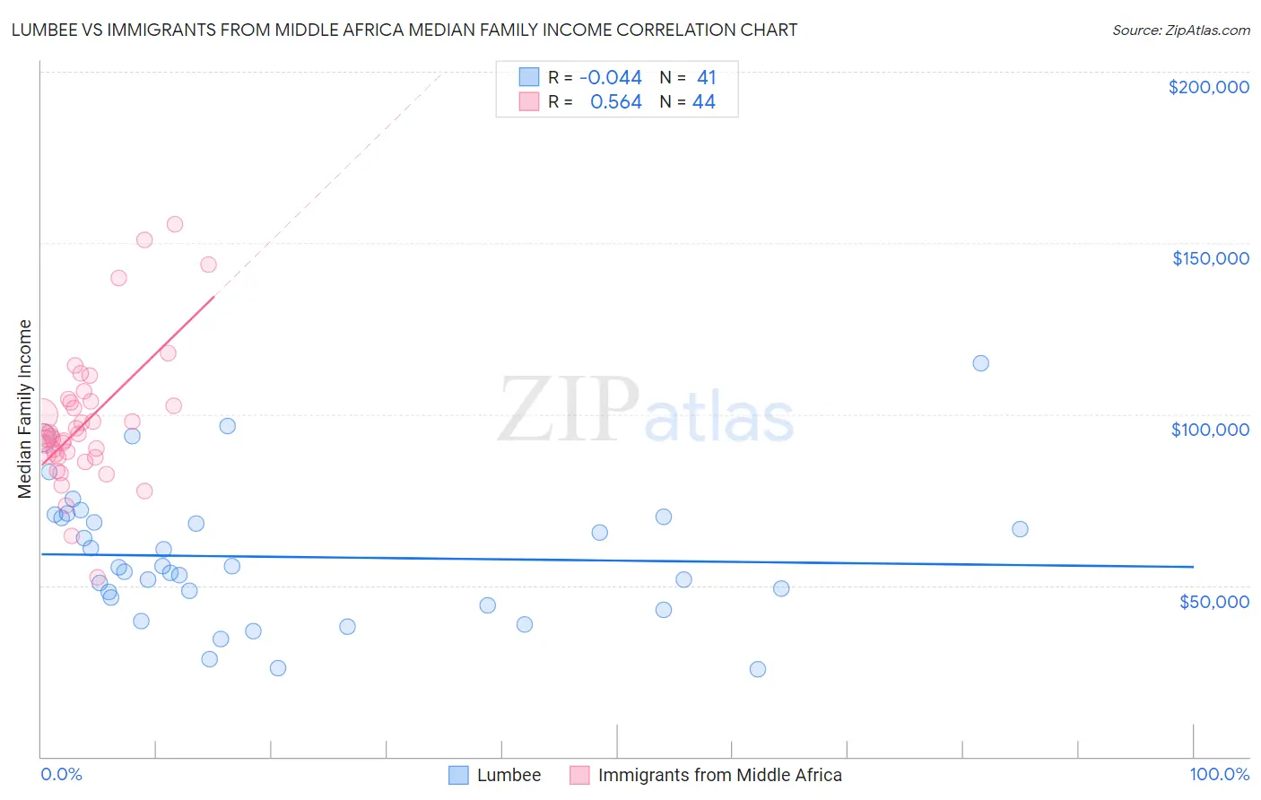 Lumbee vs Immigrants from Middle Africa Median Family Income