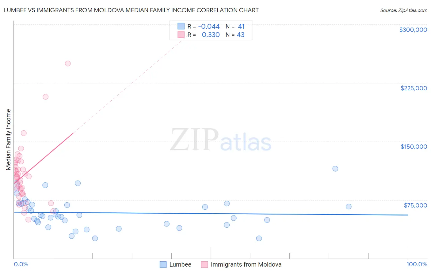 Lumbee vs Immigrants from Moldova Median Family Income