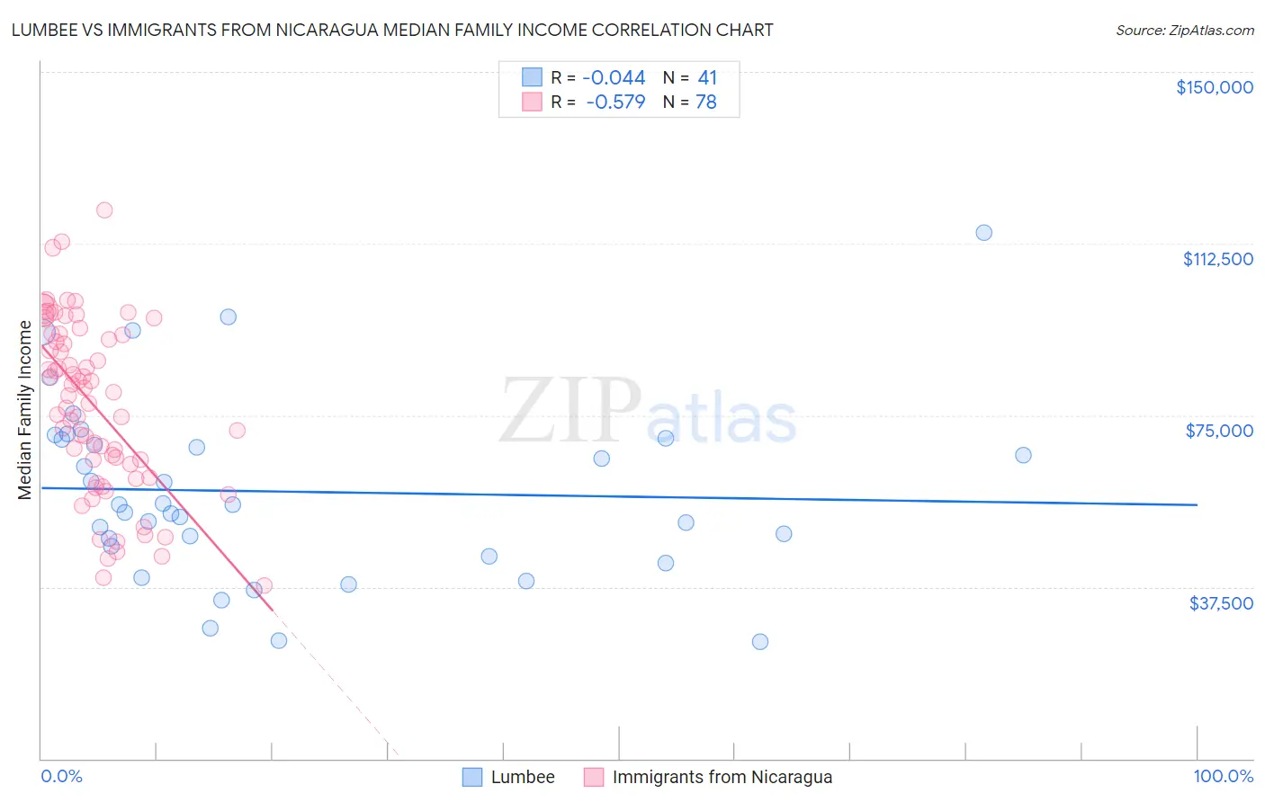 Lumbee vs Immigrants from Nicaragua Median Family Income