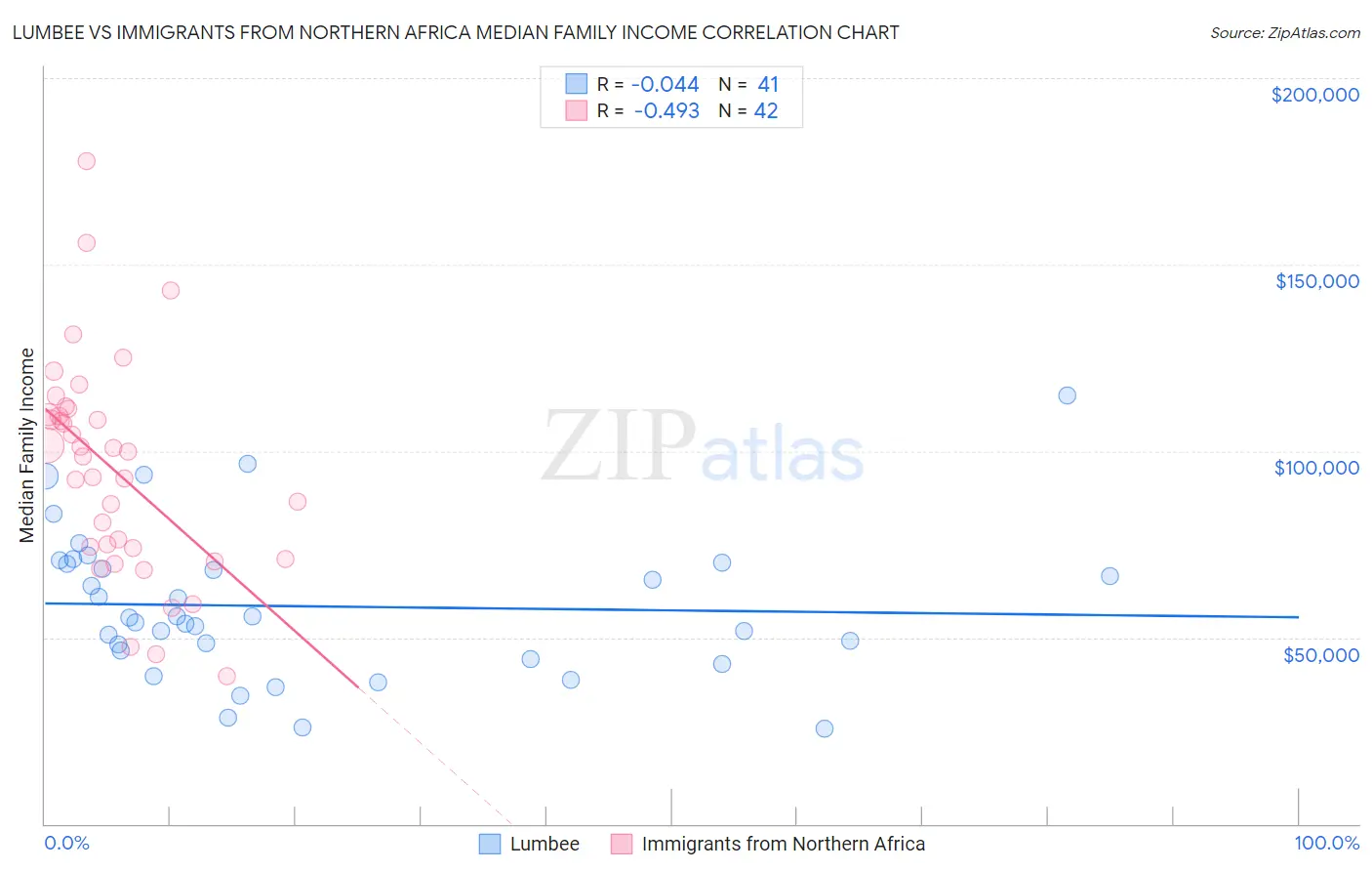 Lumbee vs Immigrants from Northern Africa Median Family Income