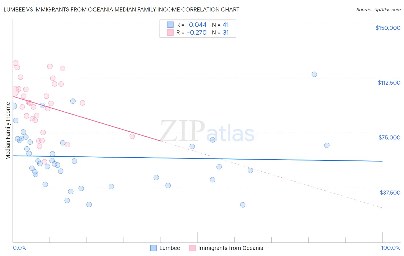 Lumbee vs Immigrants from Oceania Median Family Income