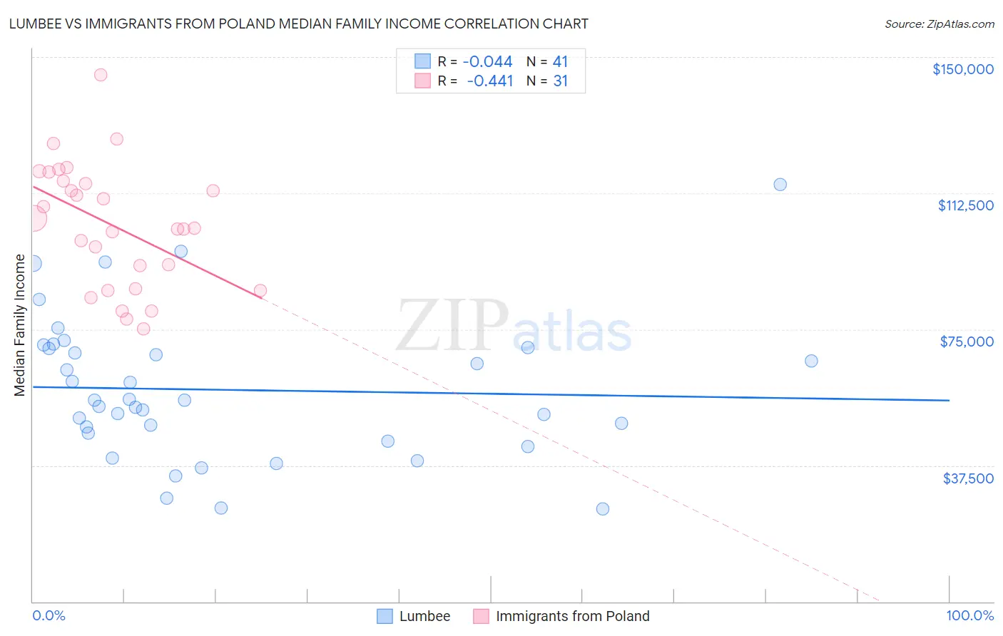 Lumbee vs Immigrants from Poland Median Family Income