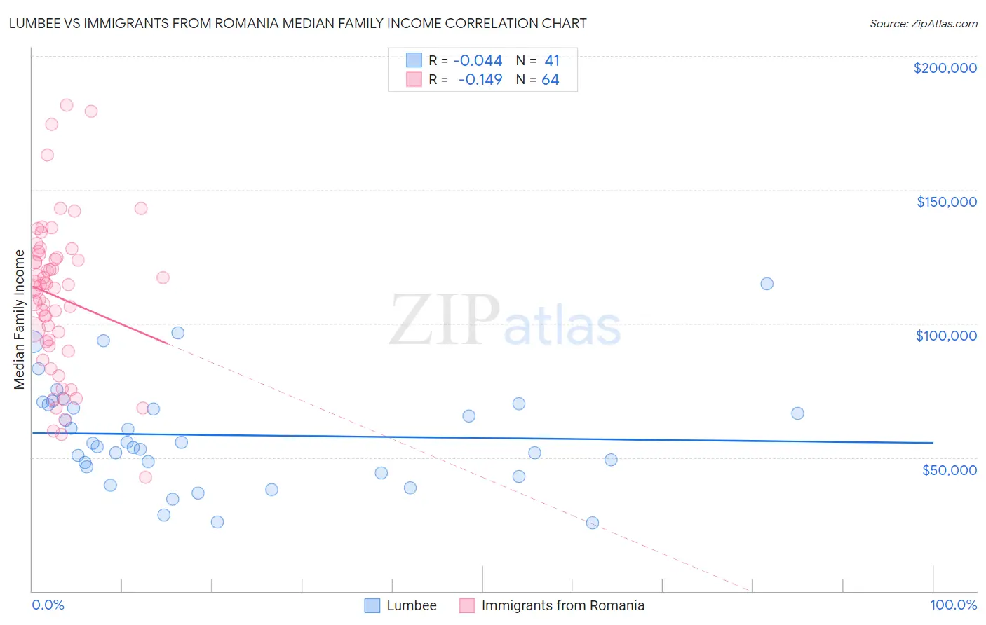 Lumbee vs Immigrants from Romania Median Family Income