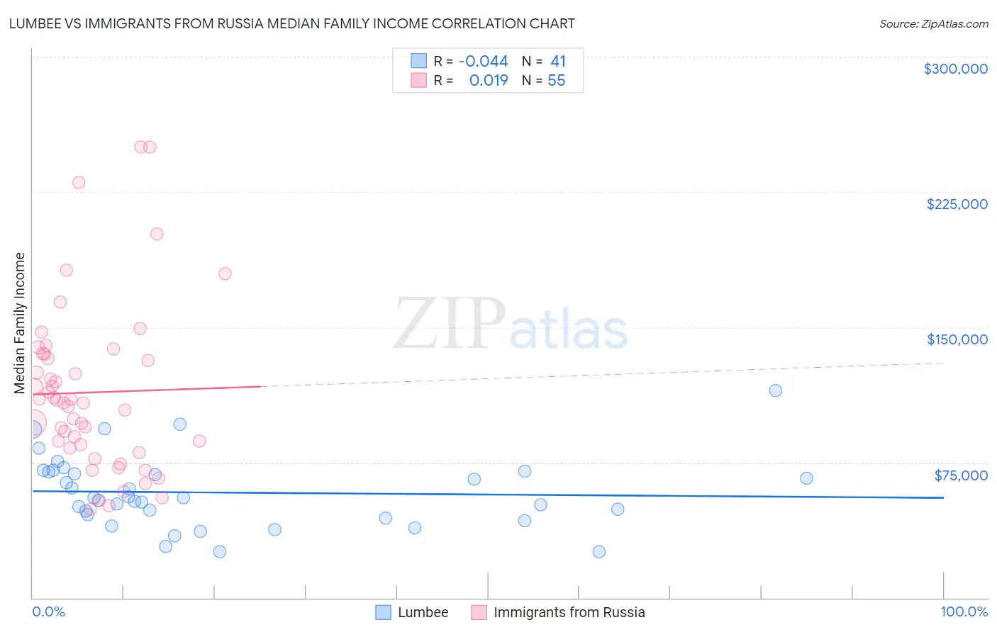 Lumbee vs Immigrants from Russia Median Family Income