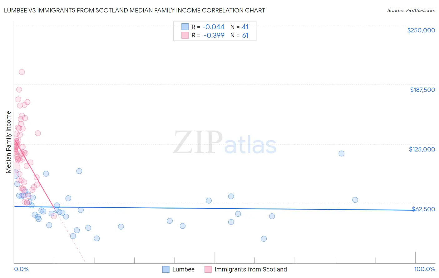 Lumbee vs Immigrants from Scotland Median Family Income
