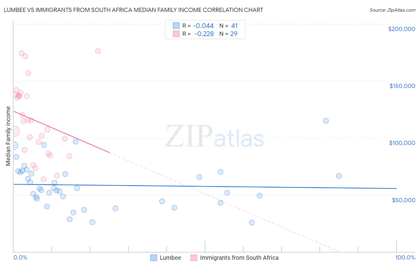 Lumbee vs Immigrants from South Africa Median Family Income