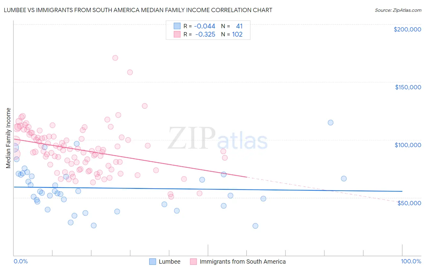 Lumbee vs Immigrants from South America Median Family Income