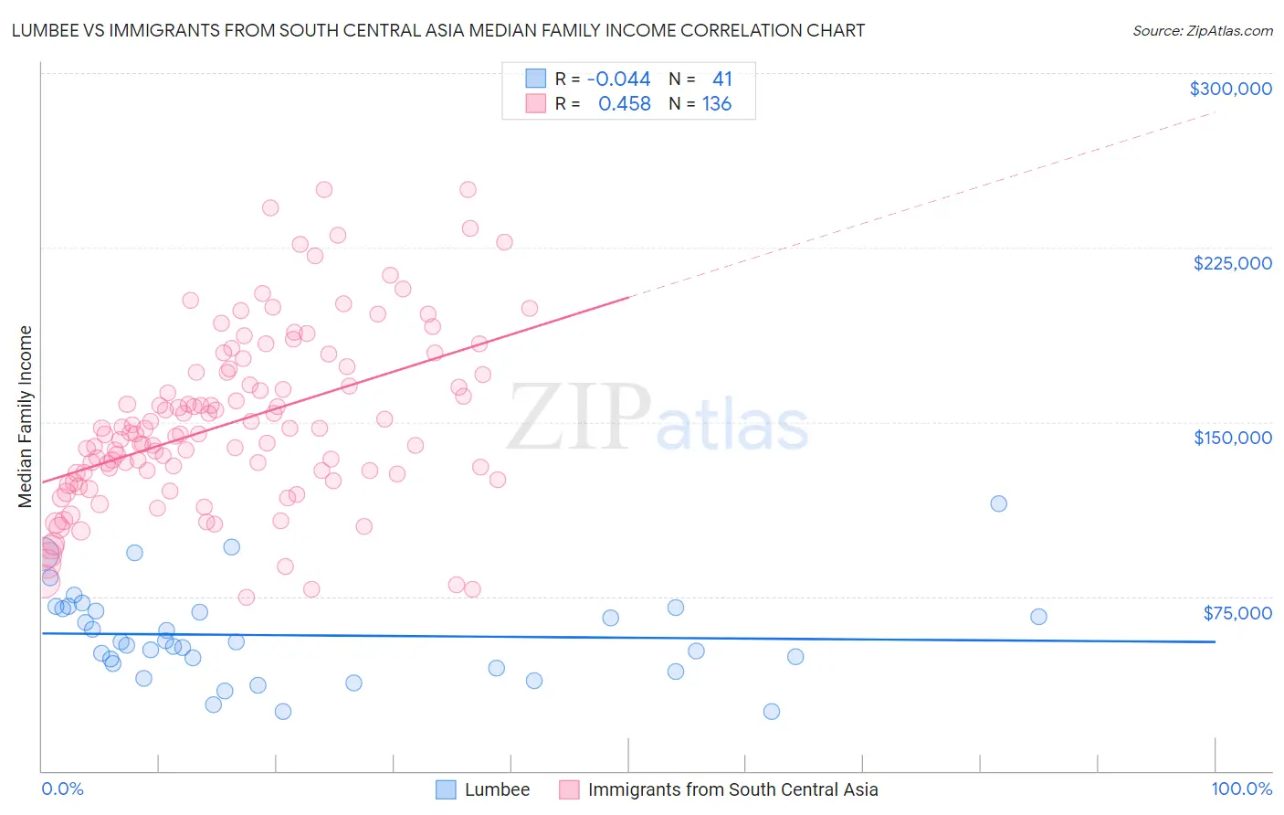 Lumbee vs Immigrants from South Central Asia Median Family Income