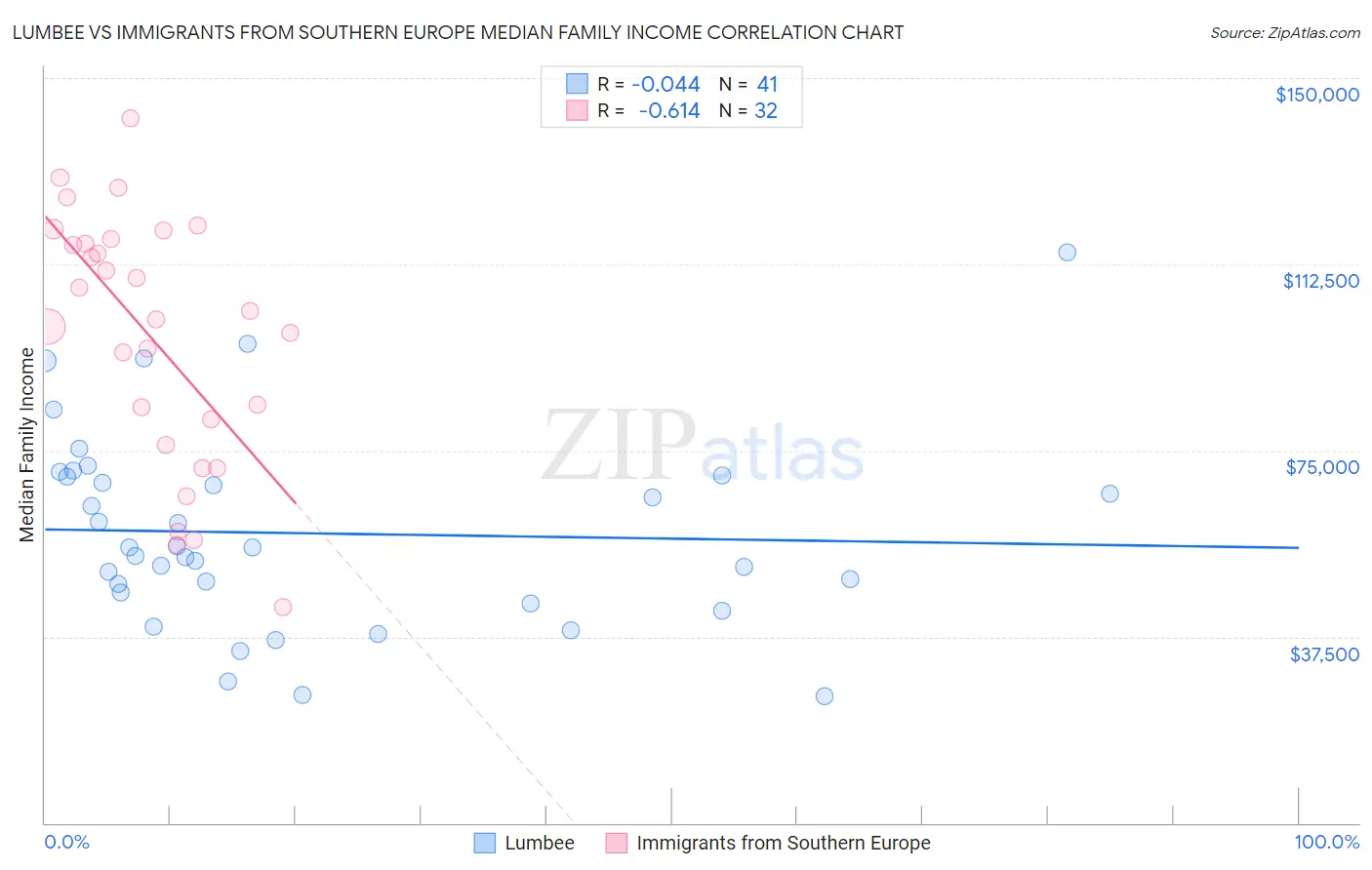 Lumbee vs Immigrants from Southern Europe Median Family Income