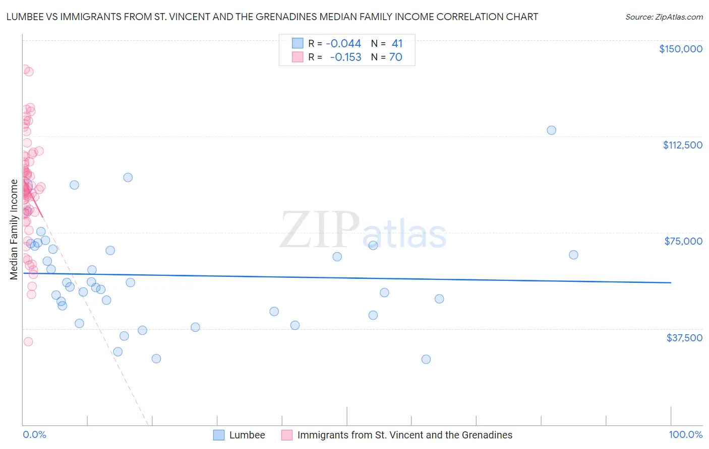 Lumbee vs Immigrants from St. Vincent and the Grenadines Median Family Income