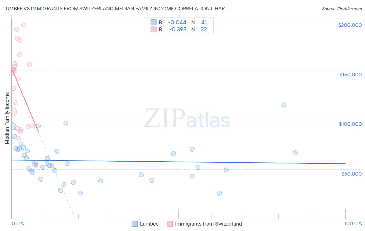 Lumbee vs Immigrants from Switzerland Median Family Income