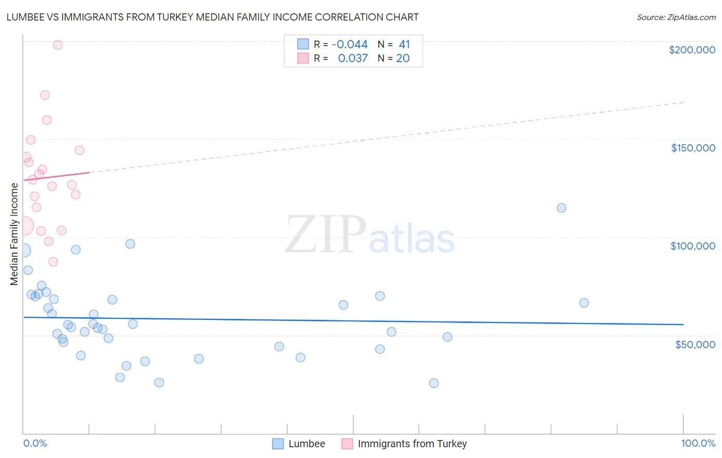Lumbee vs Immigrants from Turkey Median Family Income