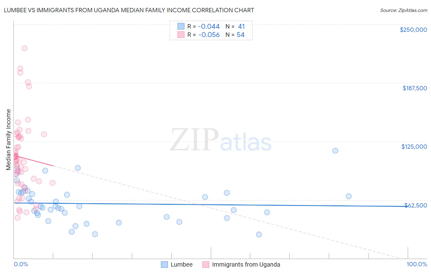 Lumbee vs Immigrants from Uganda Median Family Income