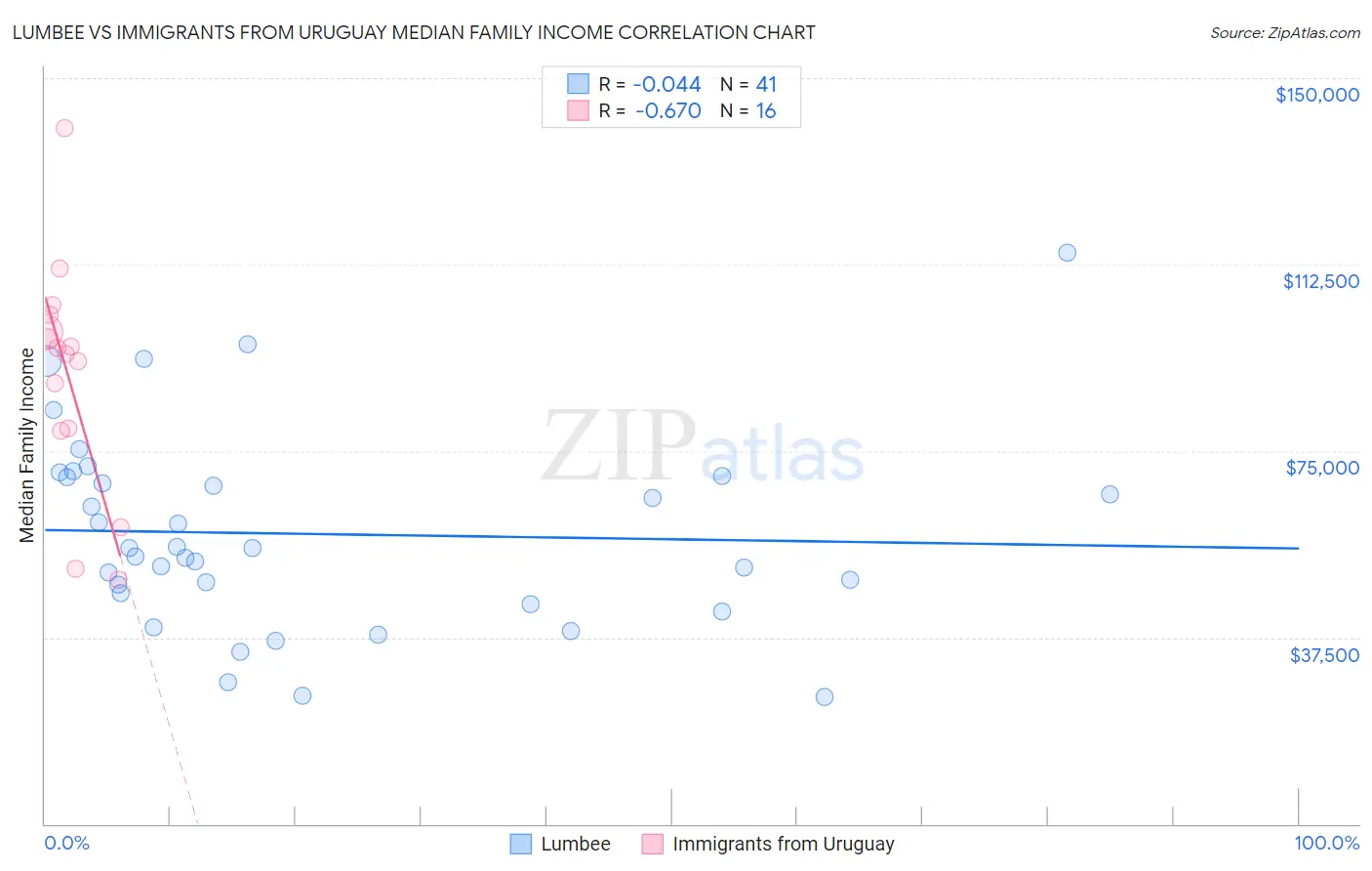 Lumbee vs Immigrants from Uruguay Median Family Income