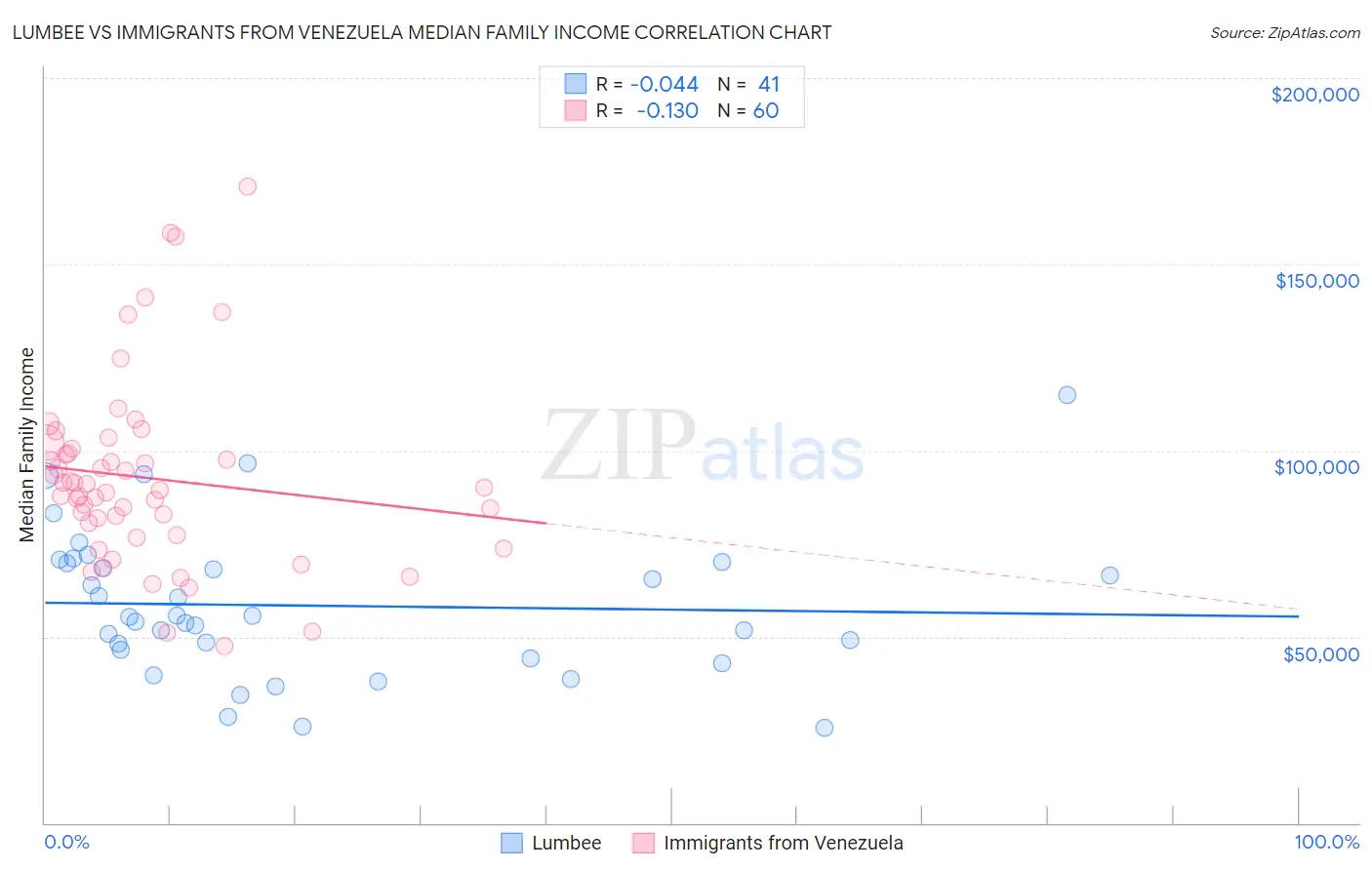 Lumbee vs Immigrants from Venezuela Median Family Income