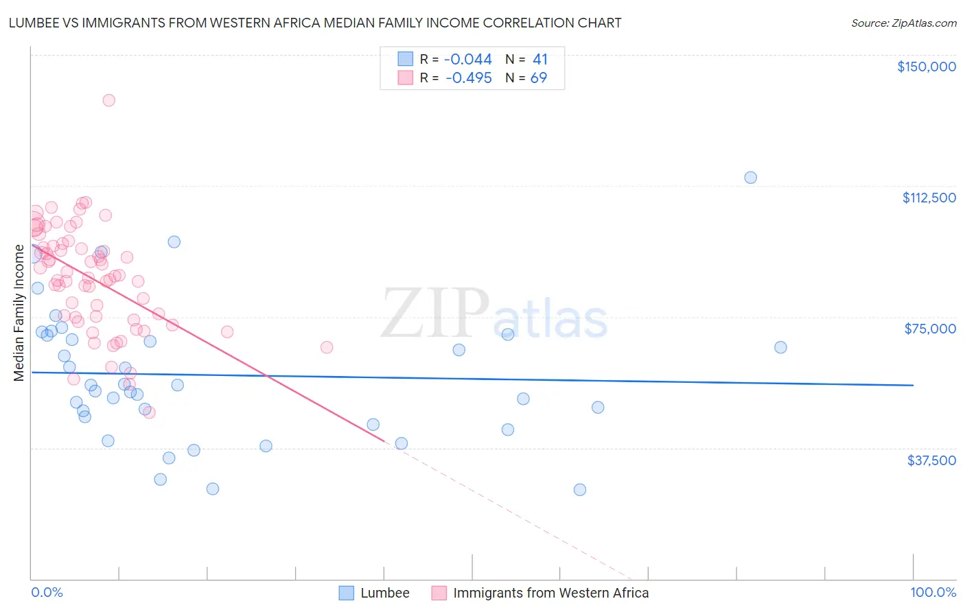 Lumbee vs Immigrants from Western Africa Median Family Income