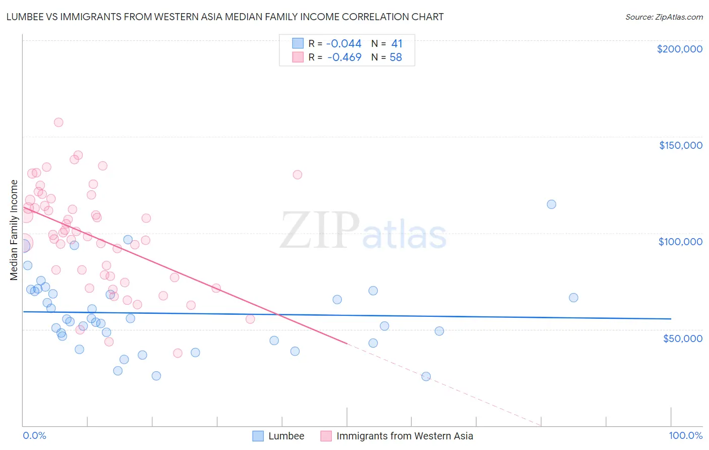 Lumbee vs Immigrants from Western Asia Median Family Income