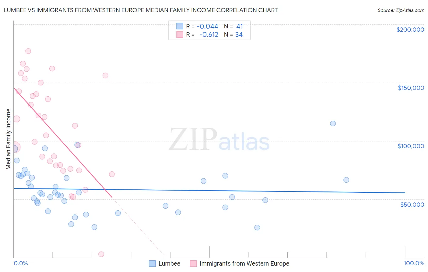 Lumbee vs Immigrants from Western Europe Median Family Income