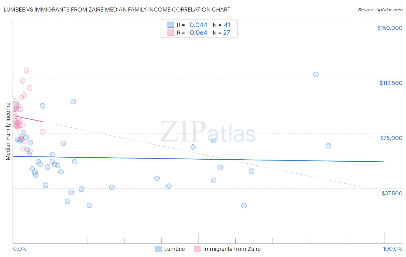 Lumbee vs Immigrants from Zaire Median Family Income