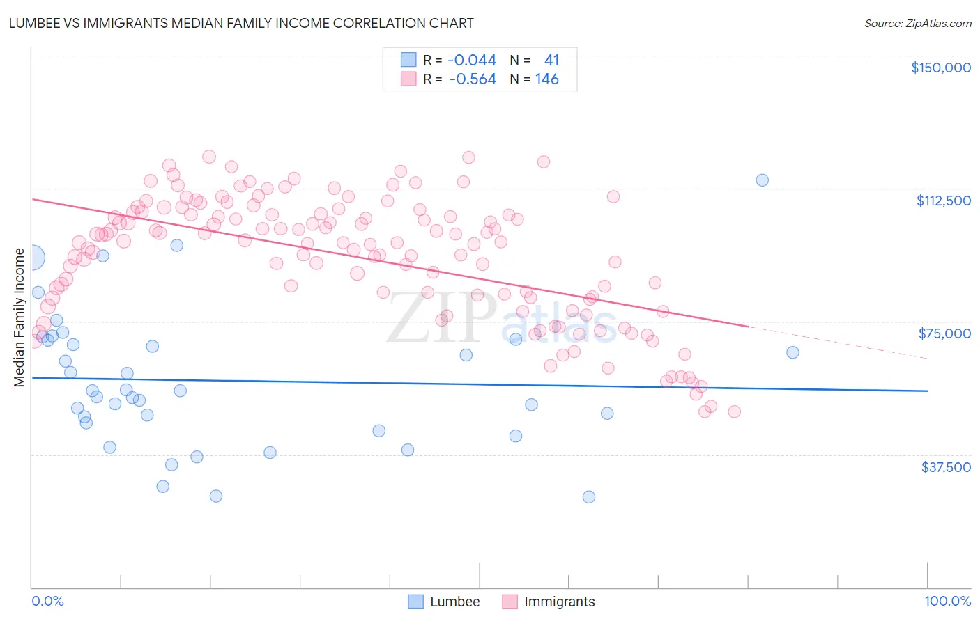 Lumbee vs Immigrants Median Family Income