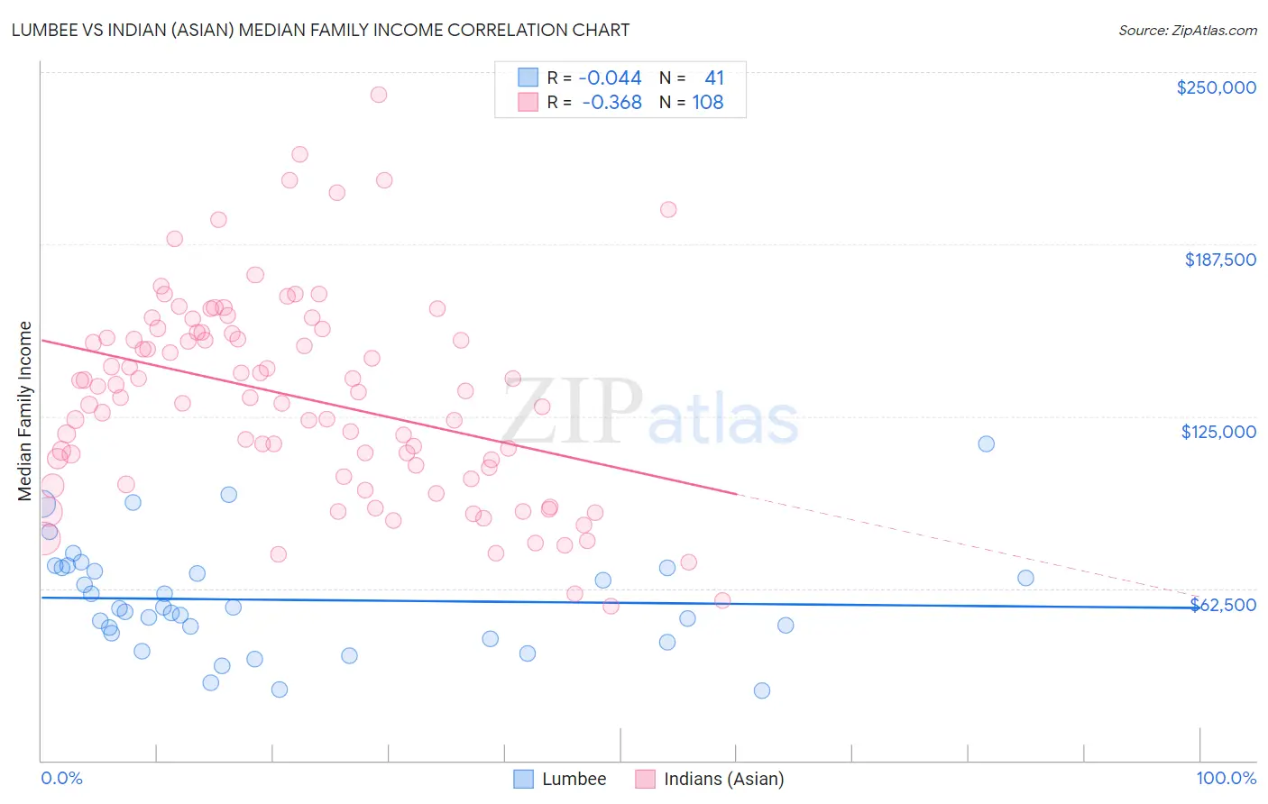 Lumbee vs Indian (Asian) Median Family Income