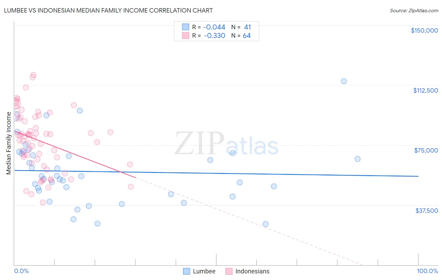 Lumbee vs Indonesian Median Family Income