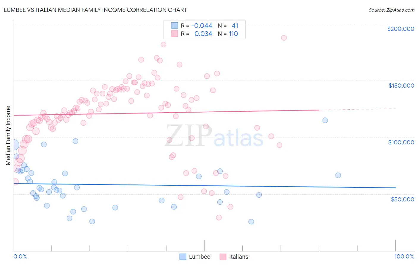 Lumbee vs Italian Median Family Income