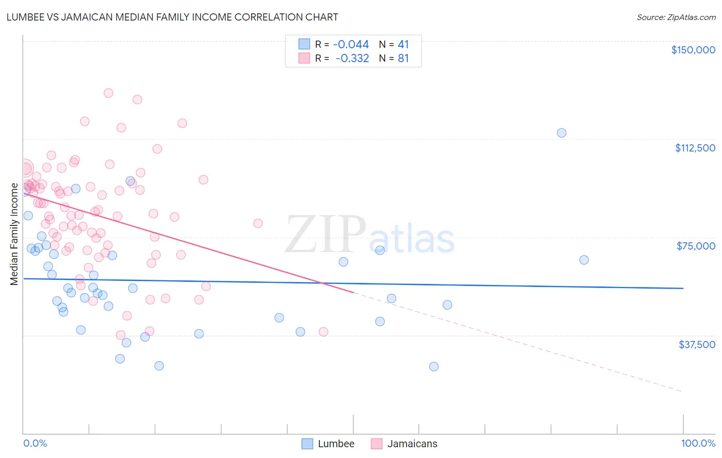 Lumbee vs Jamaican Median Family Income
