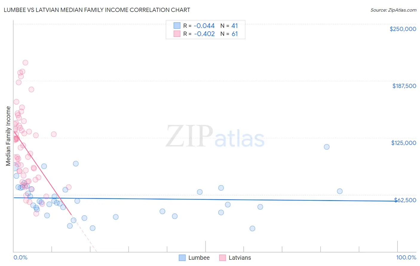 Lumbee vs Latvian Median Family Income