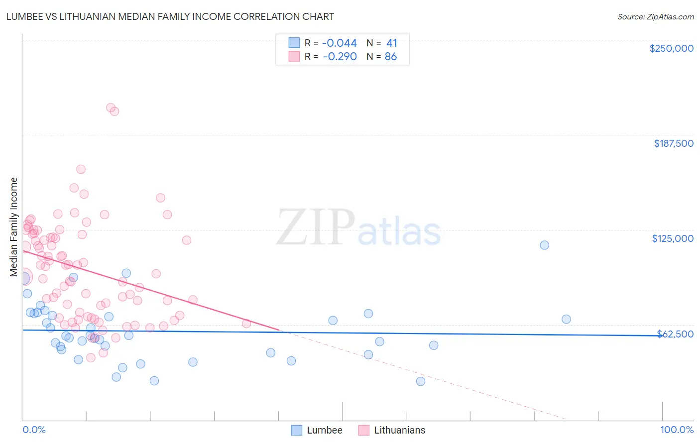 Lumbee vs Lithuanian Median Family Income