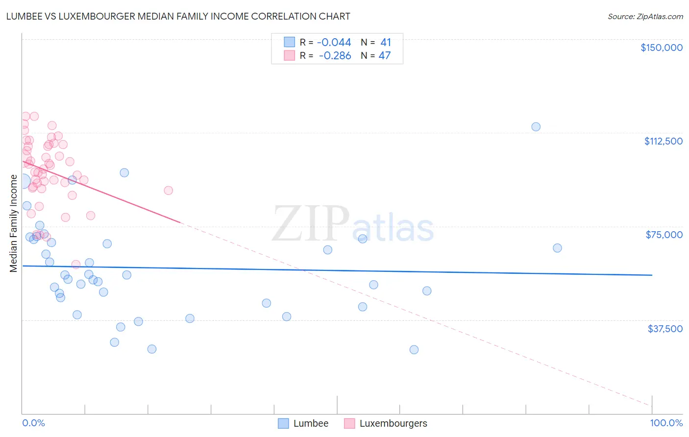 Lumbee vs Luxembourger Median Family Income