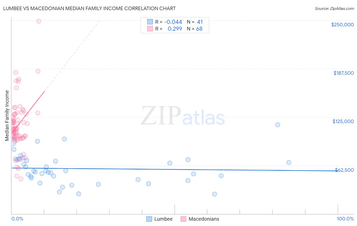 Lumbee vs Macedonian Median Family Income