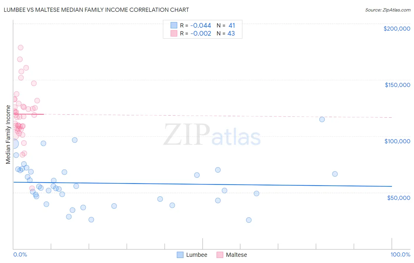 Lumbee vs Maltese Median Family Income