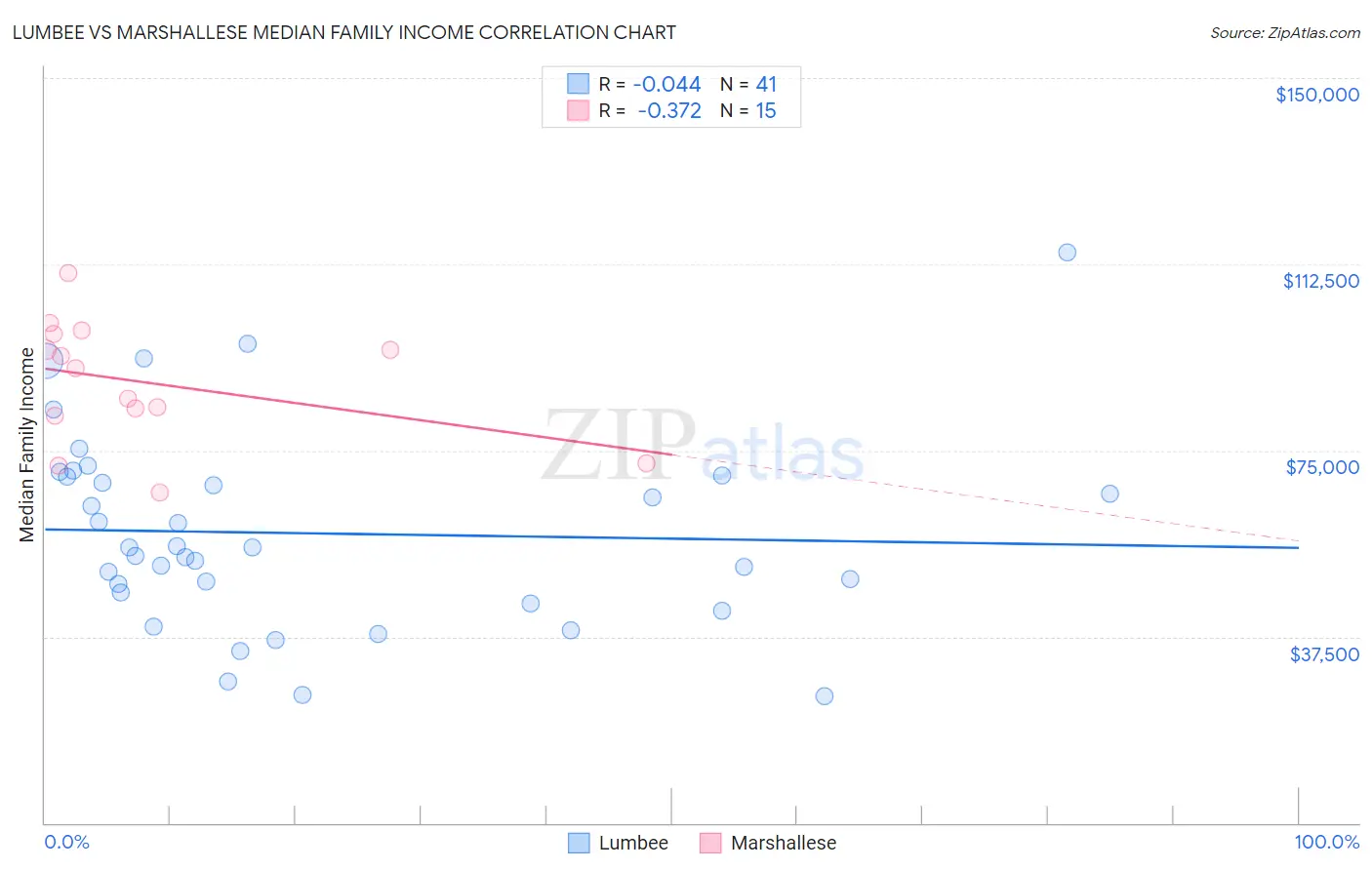 Lumbee vs Marshallese Median Family Income