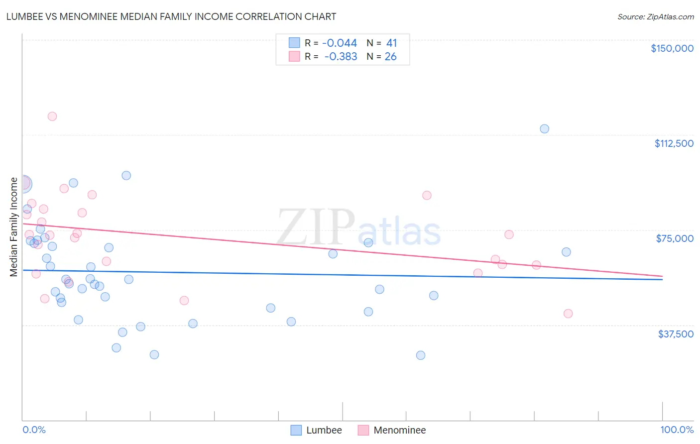 Lumbee vs Menominee Median Family Income