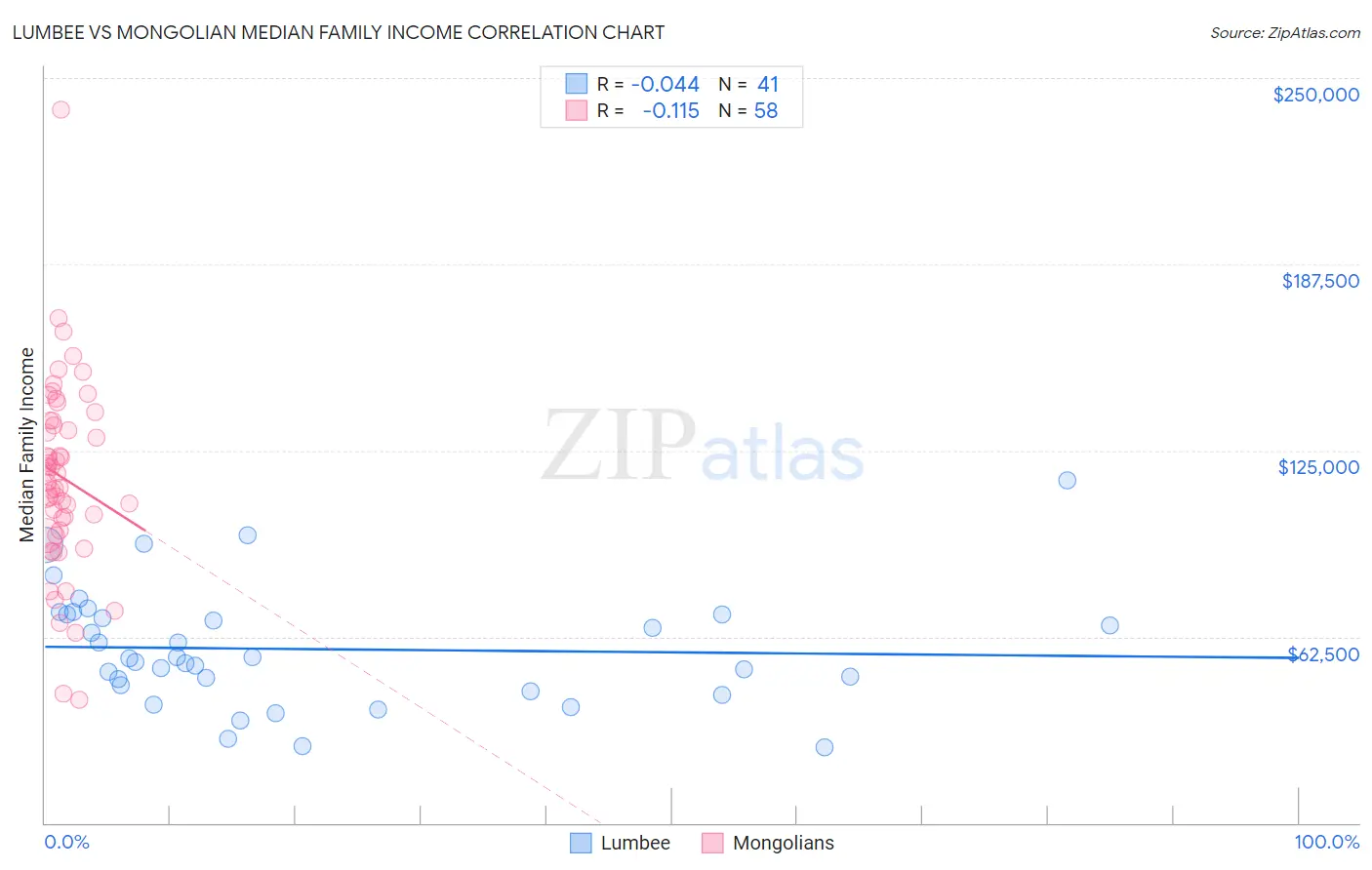 Lumbee vs Mongolian Median Family Income