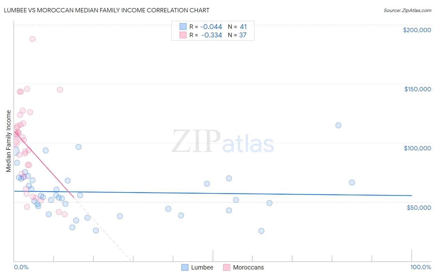Lumbee vs Moroccan Median Family Income