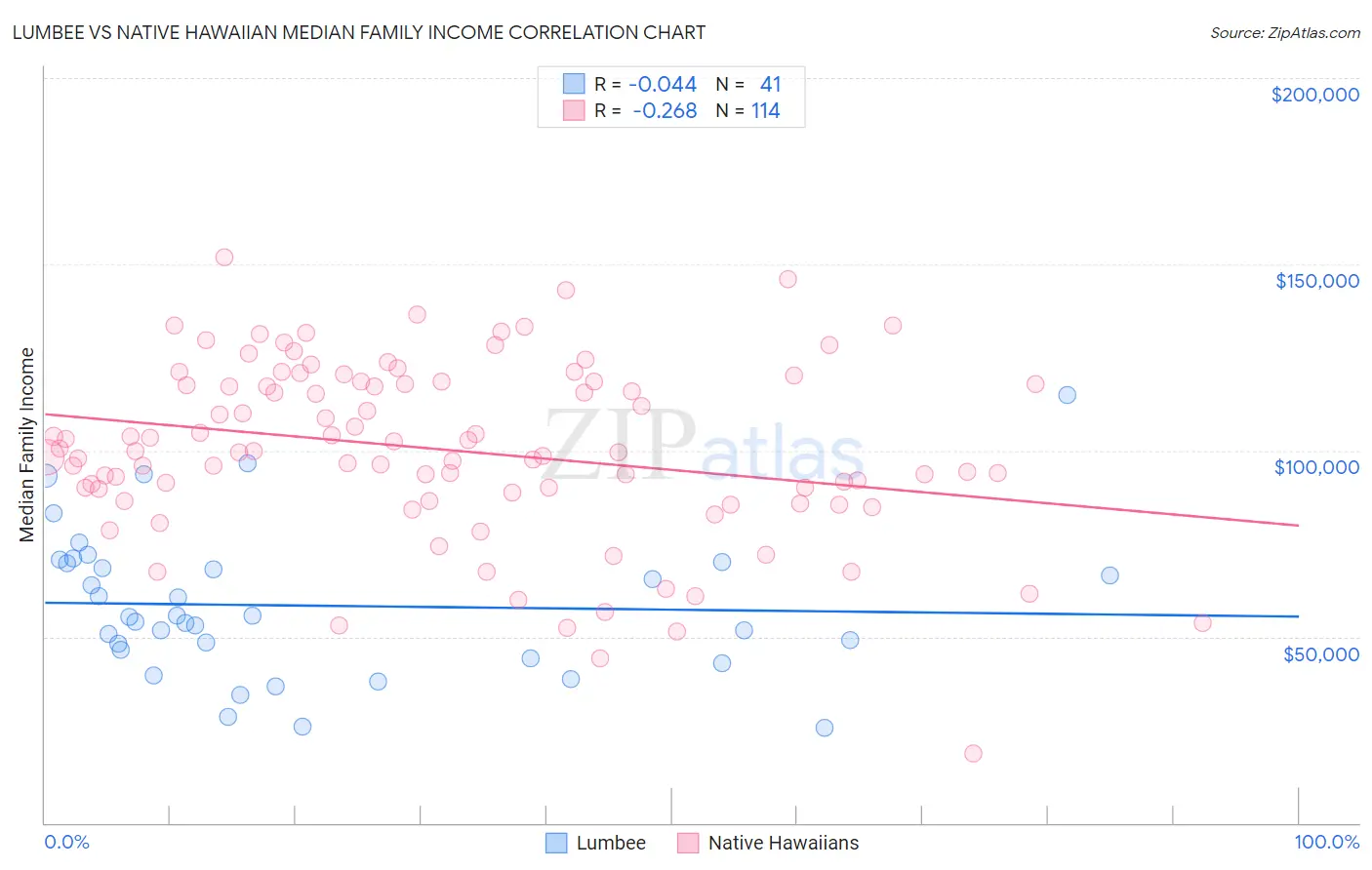 Lumbee vs Native Hawaiian Median Family Income