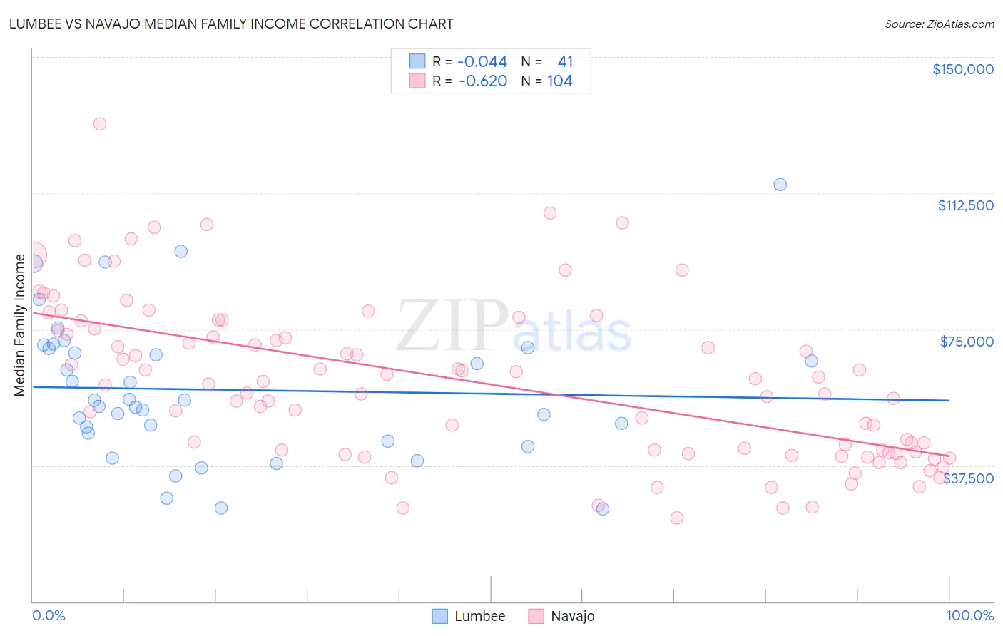 Lumbee vs Navajo Median Family Income