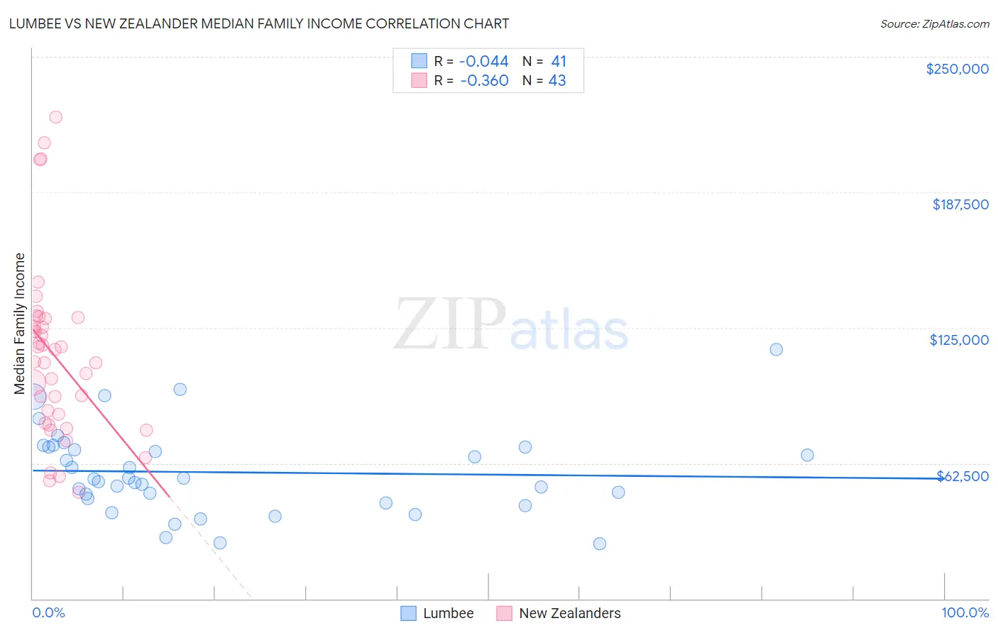 Lumbee vs New Zealander Median Family Income