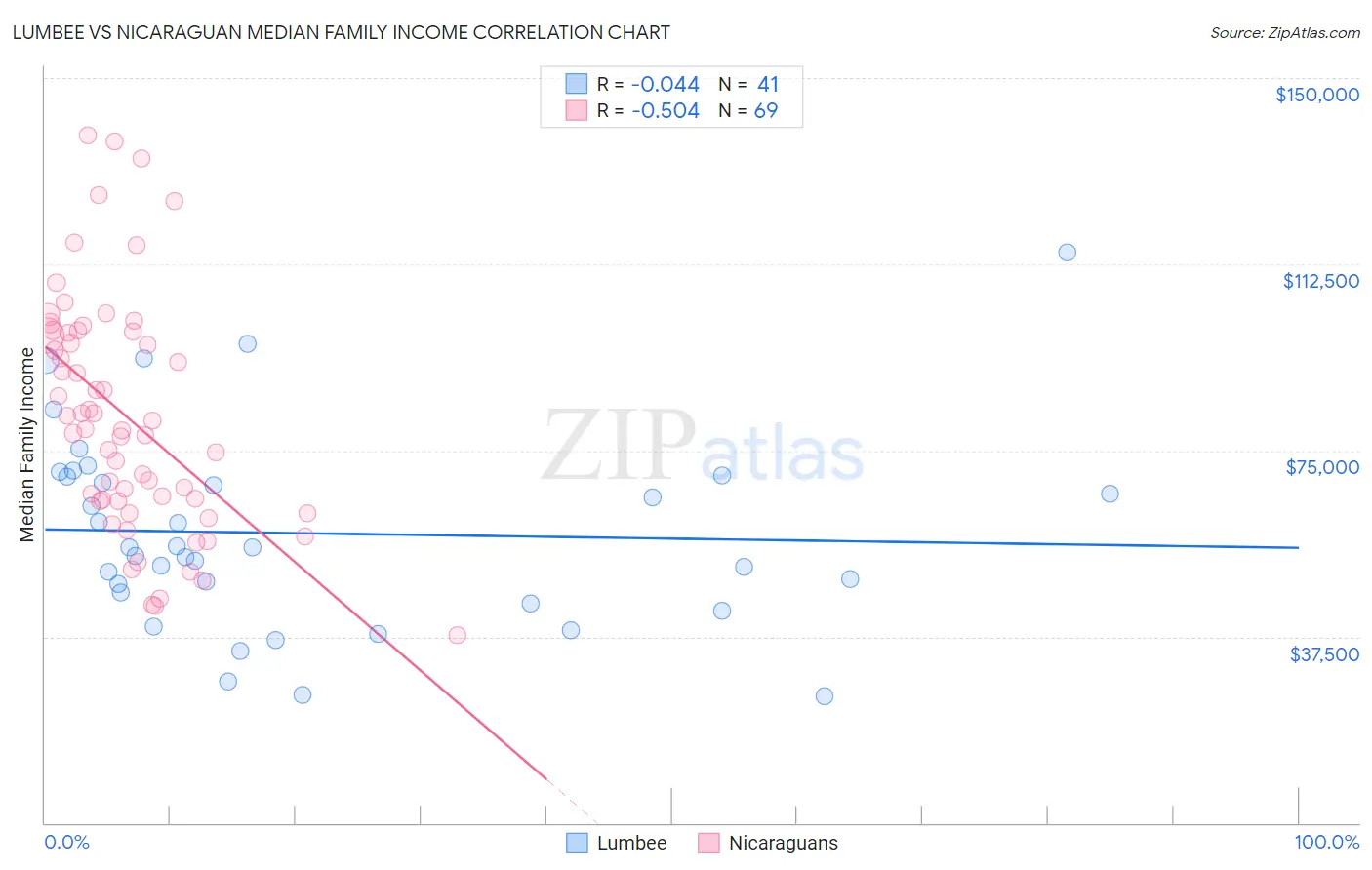 Lumbee vs Nicaraguan Median Family Income