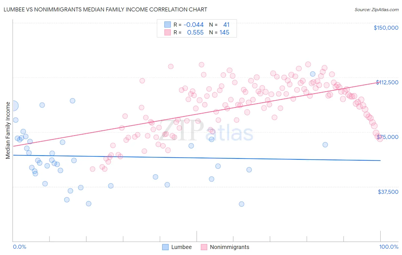 Lumbee vs Nonimmigrants Median Family Income