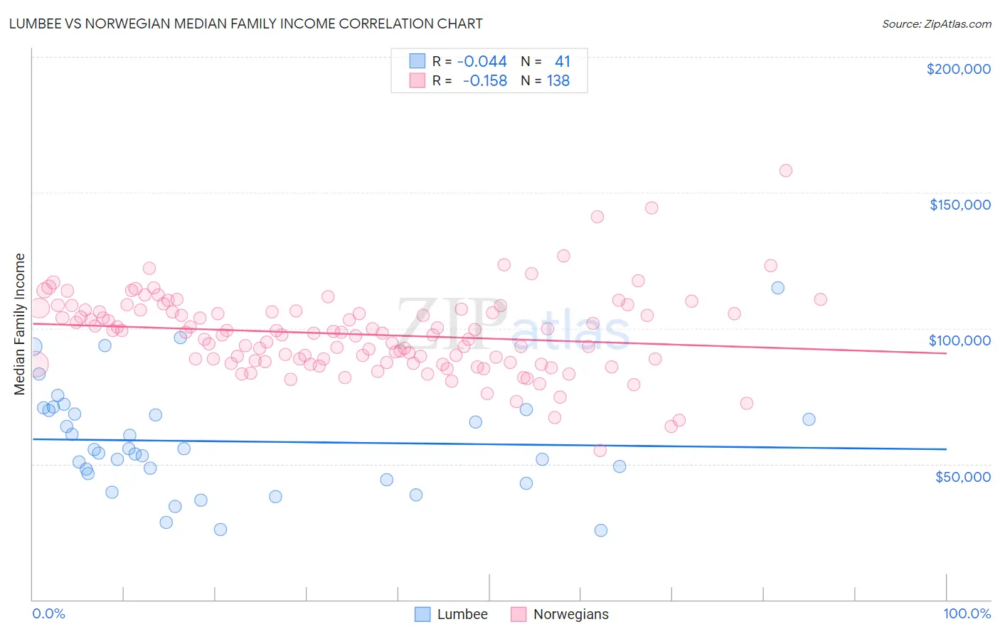 Lumbee vs Norwegian Median Family Income