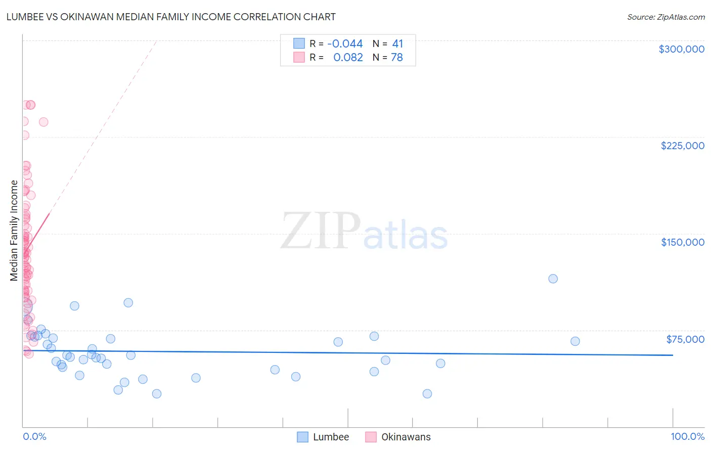 Lumbee vs Okinawan Median Family Income